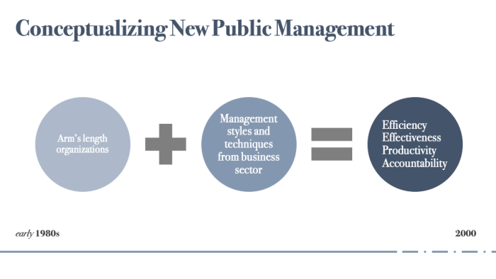 Old Public Administration, New Public Management and Public Governance ... Old Public Administration, New Public Management and Public Governance ...